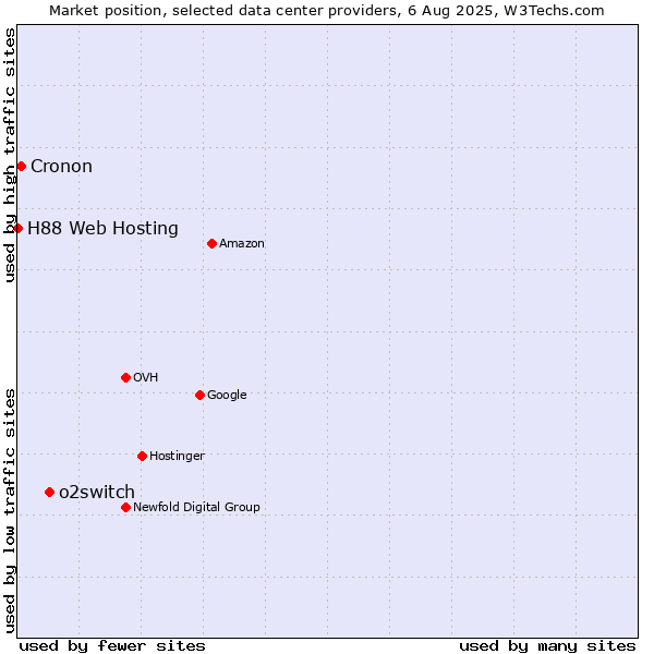 Market position of o2switch vs. Cronon vs. H88 Web Hosting