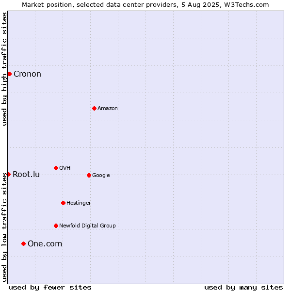 Market position of One.com vs. Cronon vs. Root.lu