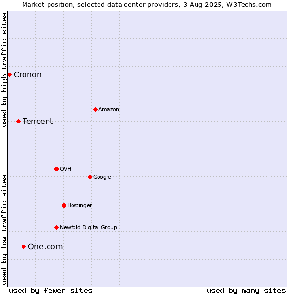Market position of One.com vs. Tencent vs. Cronon