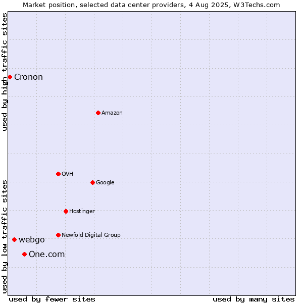 Market position of One.com vs. webgo vs. Cronon
