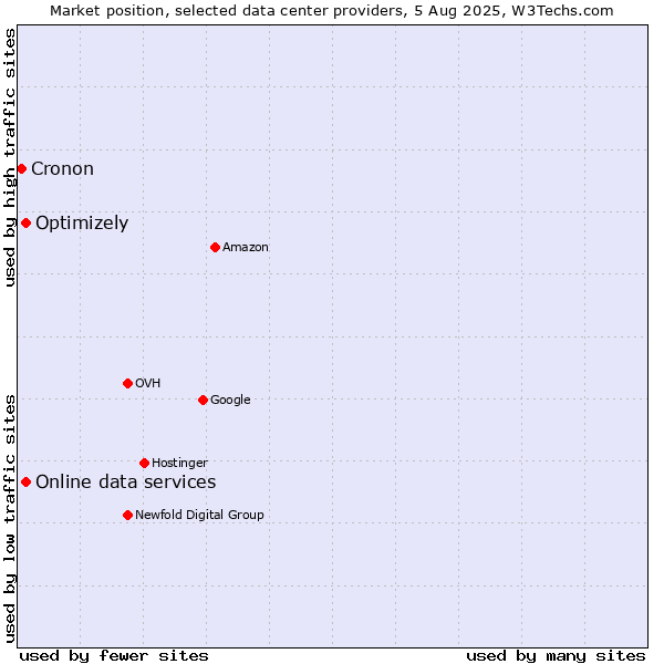 Market position of Online data services vs. Optimizely vs. Cronon