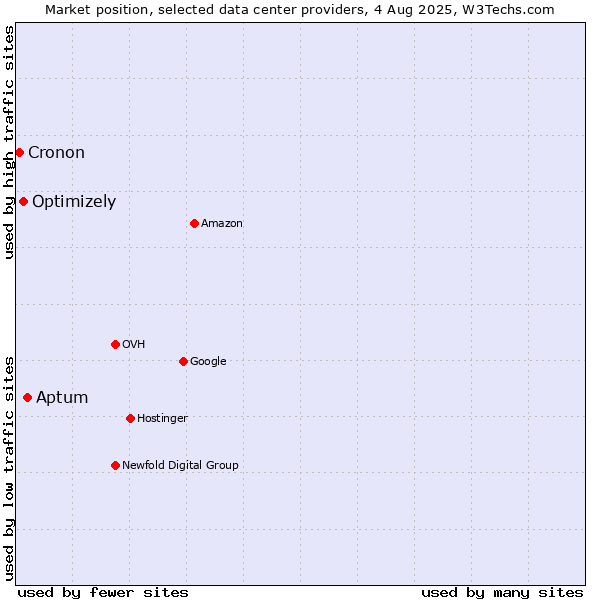 Market position of Aptum vs. Optimizely vs. Cronon