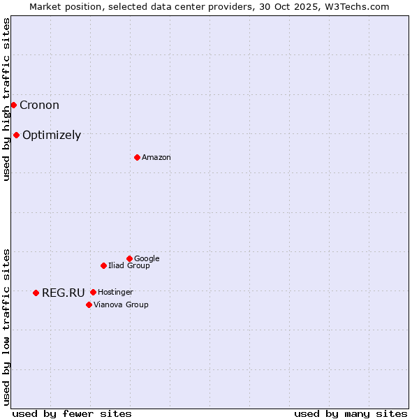 Market position of REG.RU vs. Optimizely vs. Cronon