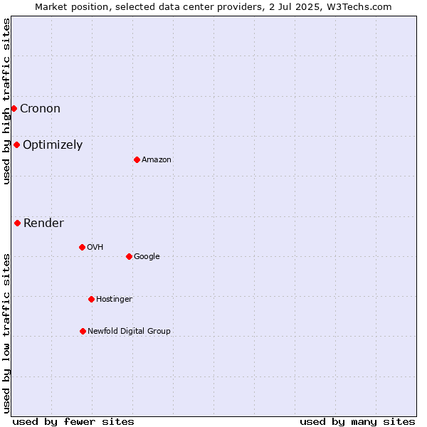 Market position of Render vs. Optimizely vs. Cronon