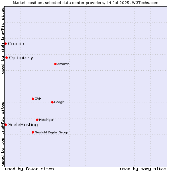 Market position of Optimizely vs. ScalaHosting vs. Cronon