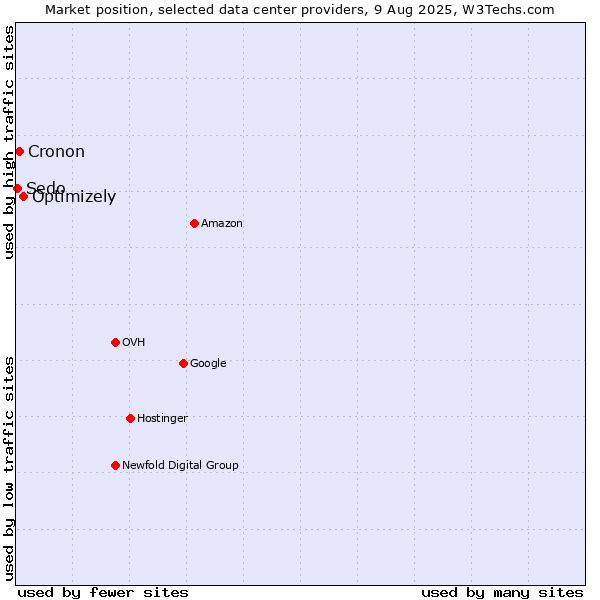 Market position of Optimizely vs. Cronon vs. Sedo