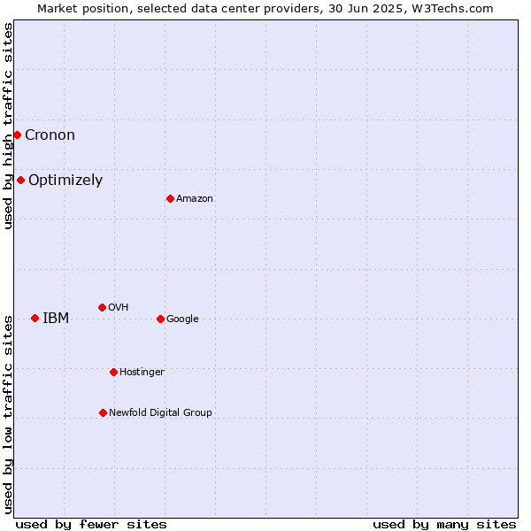 Market position of IBM vs. Optimizely vs. Cronon