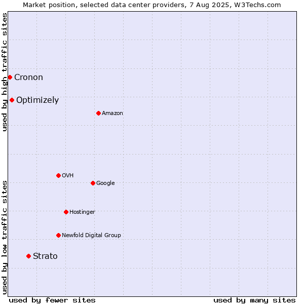Market position of Strato vs. Optimizely vs. Cronon