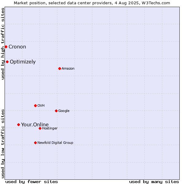 Market position of Your.Online vs. Optimizely vs. Cronon