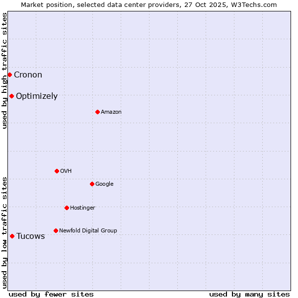 Market position of Tucows vs. Optimizely vs. Cronon