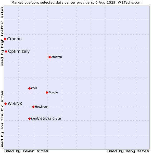 Market position of Optimizely vs. WebNX vs. Cronon