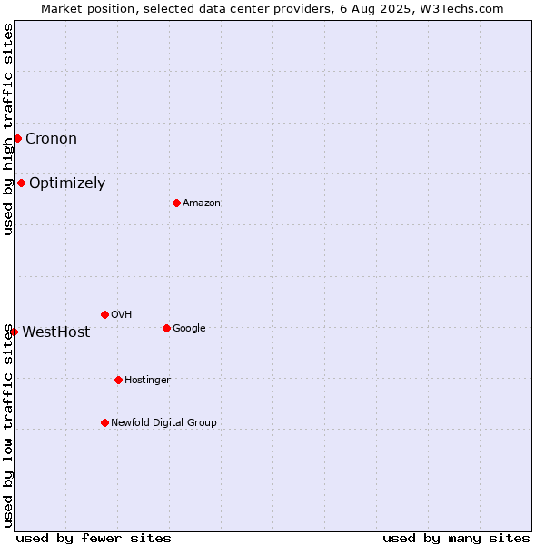 Market position of Optimizely vs. Cronon vs. WestHost