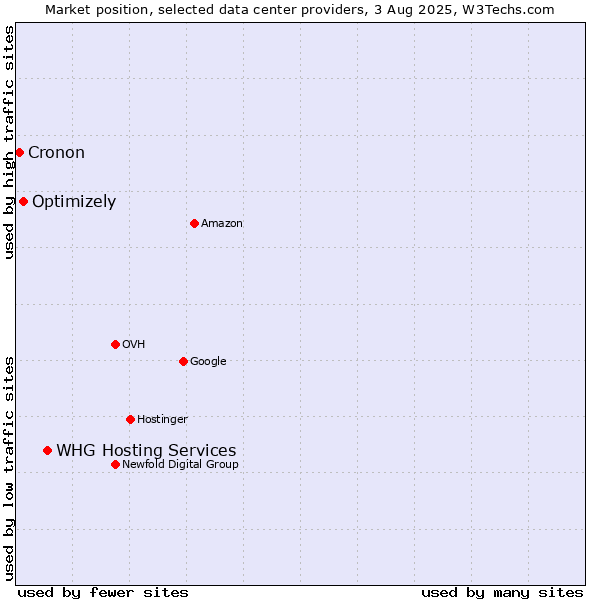 Market position of WHG Hosting Services vs. Optimizely vs. Cronon