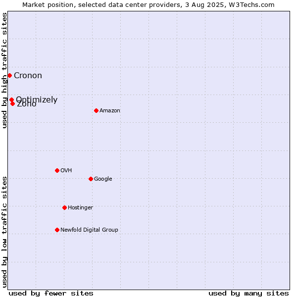 Market position of Zoho vs. Optimizely vs. Cronon