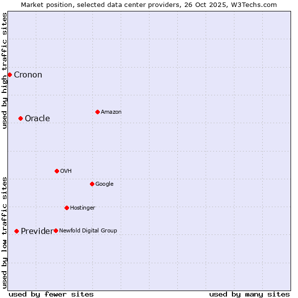 Market position of Oracle vs. Previder vs. Cronon