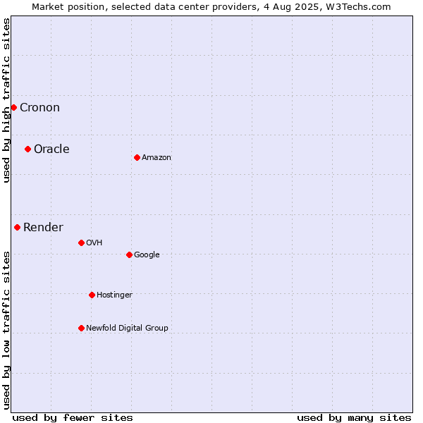 Market position of Oracle vs. Render vs. Cronon