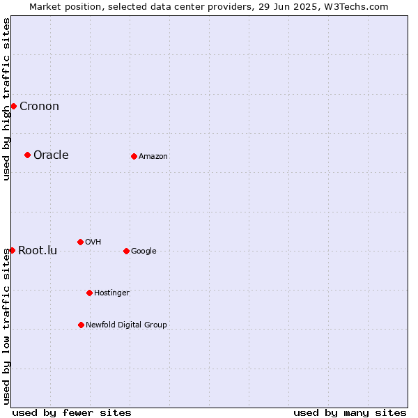 Market position of Oracle vs. Cronon vs. Root.lu