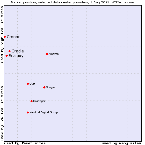 Market position of Oracle vs. Scalaxy vs. Cronon