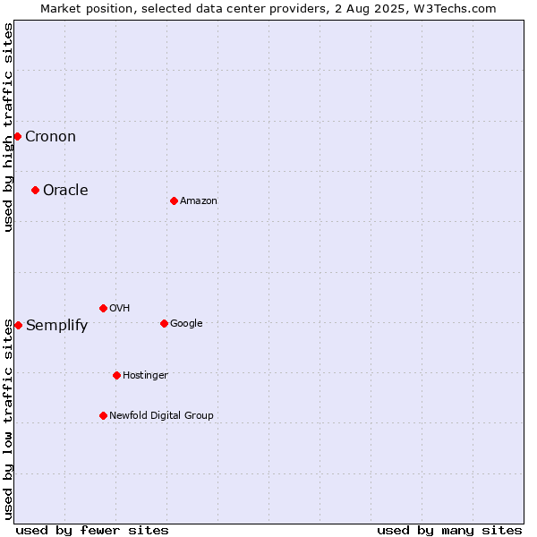 Market position of Oracle vs. Semplify vs. Cronon