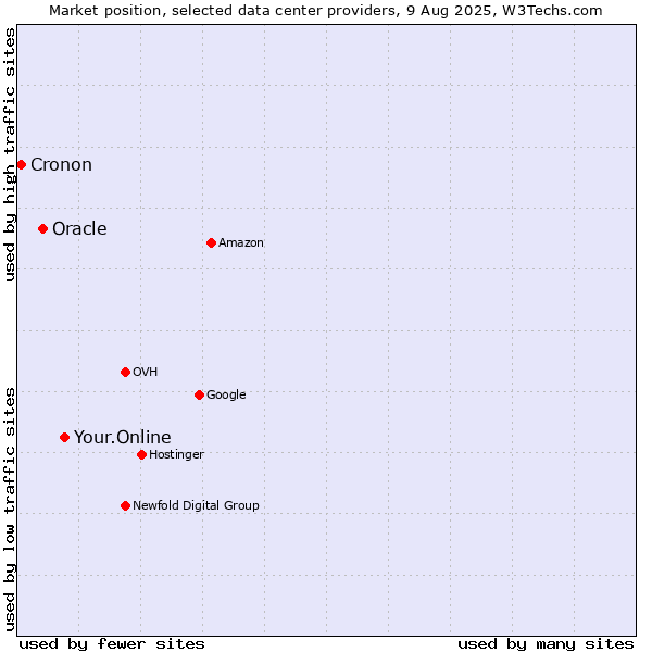 Market position of Your.Online vs. Oracle vs. Cronon