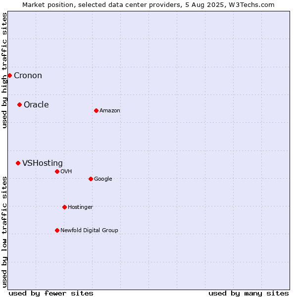 Market position of Oracle vs. VSHosting vs. Cronon