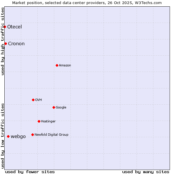 Market position of webgo vs. Cronon vs. Otecel