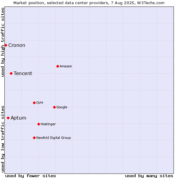 Market position of Tencent vs. Aptum vs. Cronon