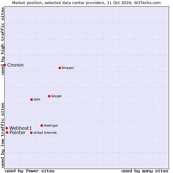 Market position of Pointer vs. Webhost1 vs. Cronon