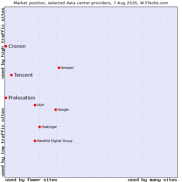 Market position of Tencent vs. Cronon vs. Prolocation