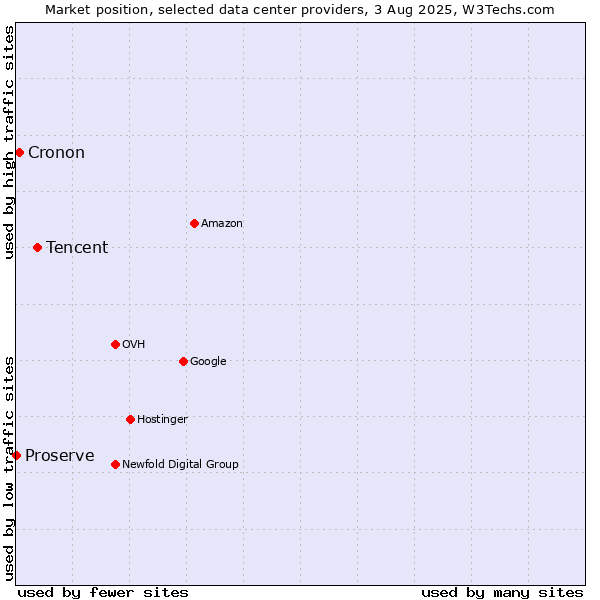 Market position of Tencent vs. Cronon vs. Proserve
