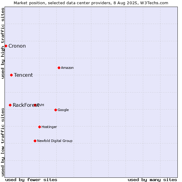 Market position of Tencent vs. RackForest vs. Cronon