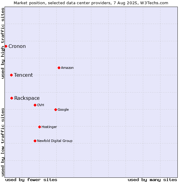 Market position of Rackspace vs. Tencent vs. Cronon
