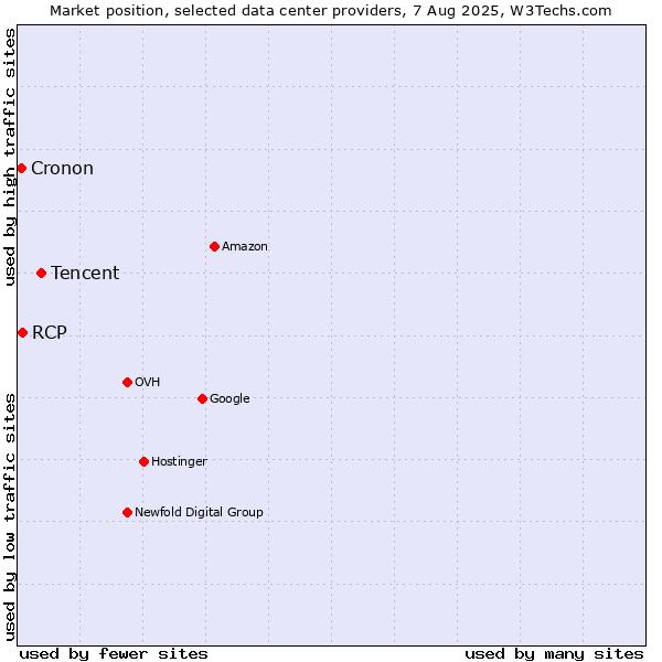 Market position of Tencent vs. RCP vs. Cronon