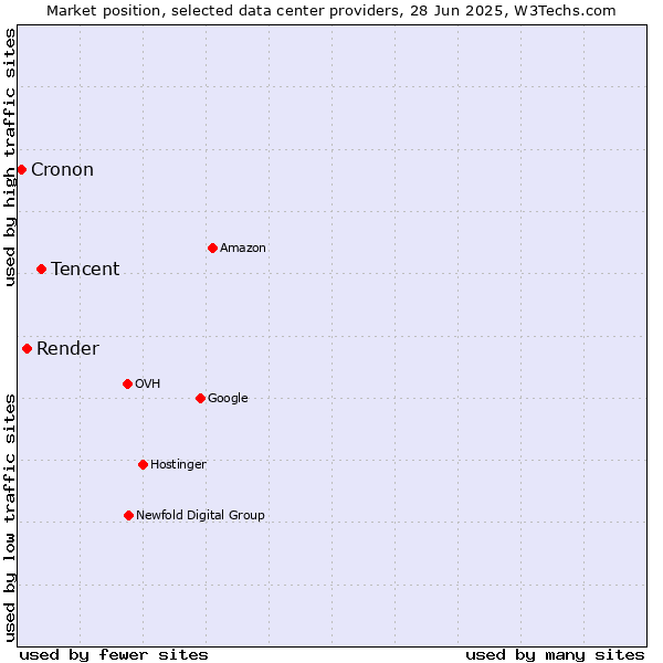 Market position of Tencent vs. Render vs. Cronon