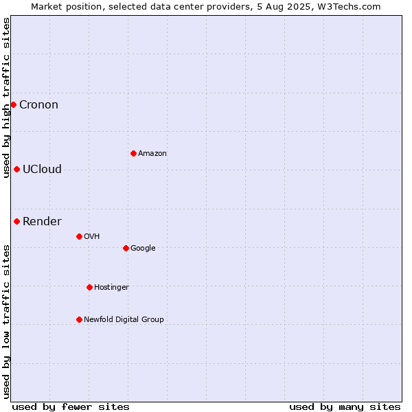 Market position of Render vs. UCloud vs. Cronon