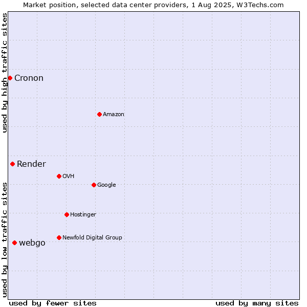 Market position of webgo vs. Render vs. Cronon