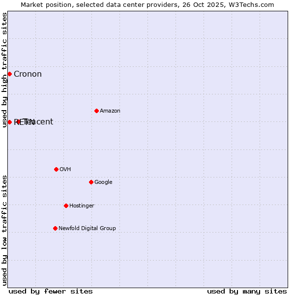 Market position of Tencent vs. RETN vs. Cronon
