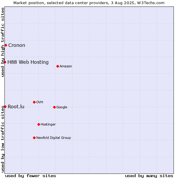 Market position of Cronon vs. Root.lu vs. H88 Web Hosting