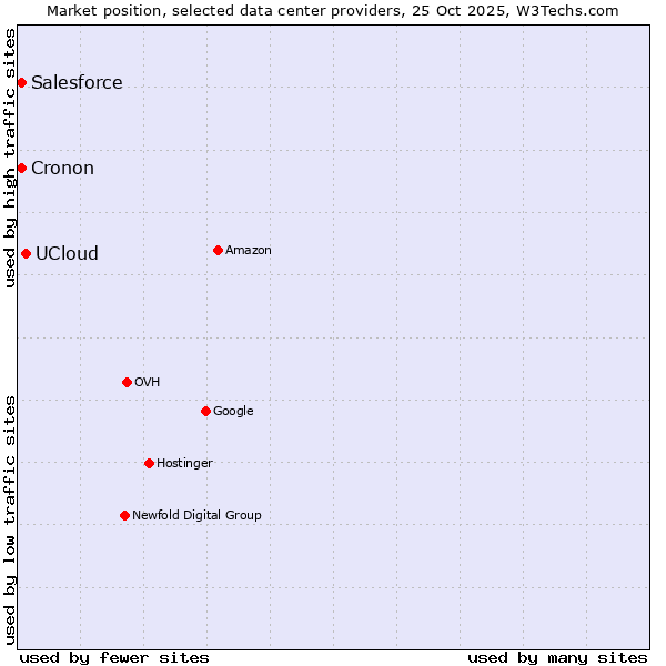 Market position of UCloud vs. Salesforce vs. Cronon
