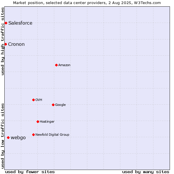 Market position of webgo vs. Salesforce vs. Cronon