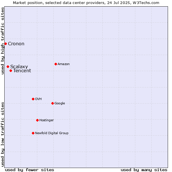 Market position of Tencent vs. Scalaxy vs. Cronon