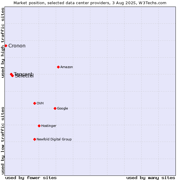 Market position of Selectel vs. Tencent vs. Cronon