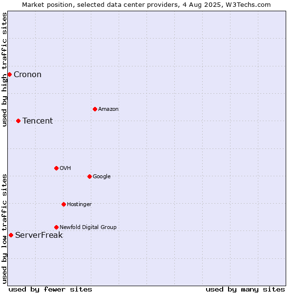Market position of Tencent vs. ServerFreak vs. Cronon