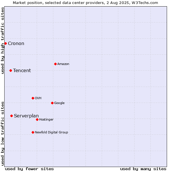 Market position of Serverplan vs. Tencent vs. Cronon