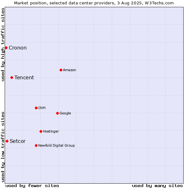 Market position of Tencent vs. Setcor vs. Cronon