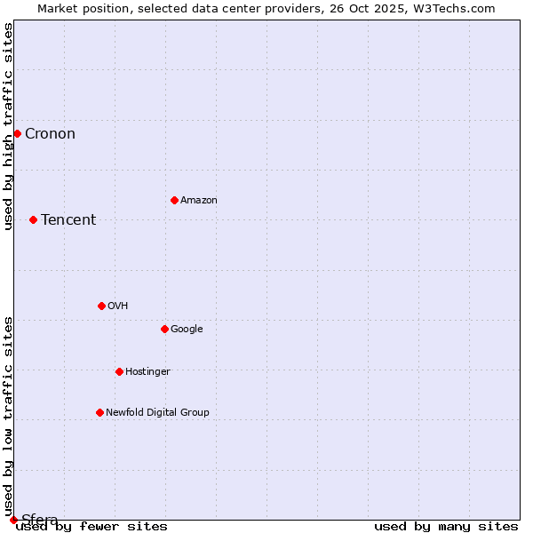 Market position of Tencent vs. Cronon vs. Sfera