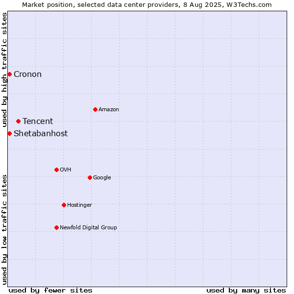 Market position of Tencent vs. Cronon vs. Shetabanhost