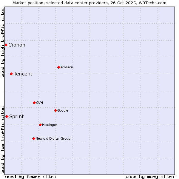 Market position of Tencent vs. Sprint vs. Cronon