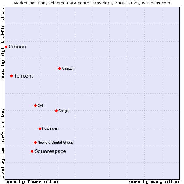 Market position of Squarespace vs. Tencent vs. Cronon