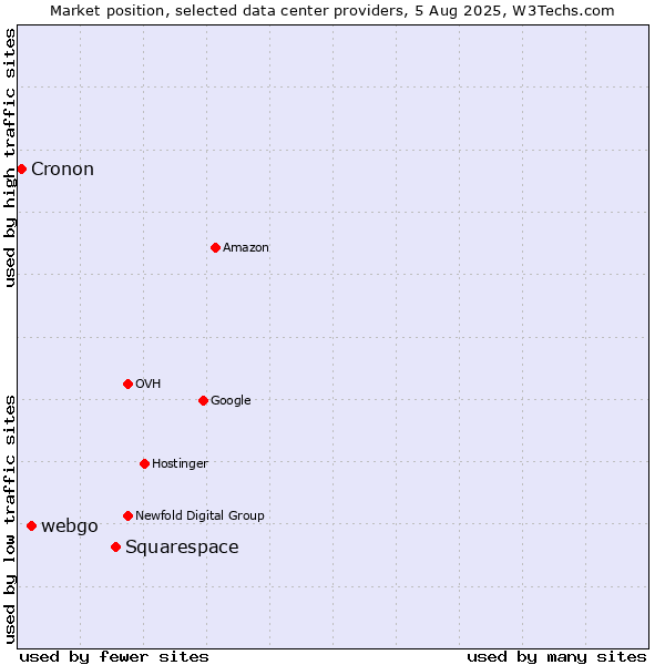Market position of Squarespace vs. webgo vs. Cronon